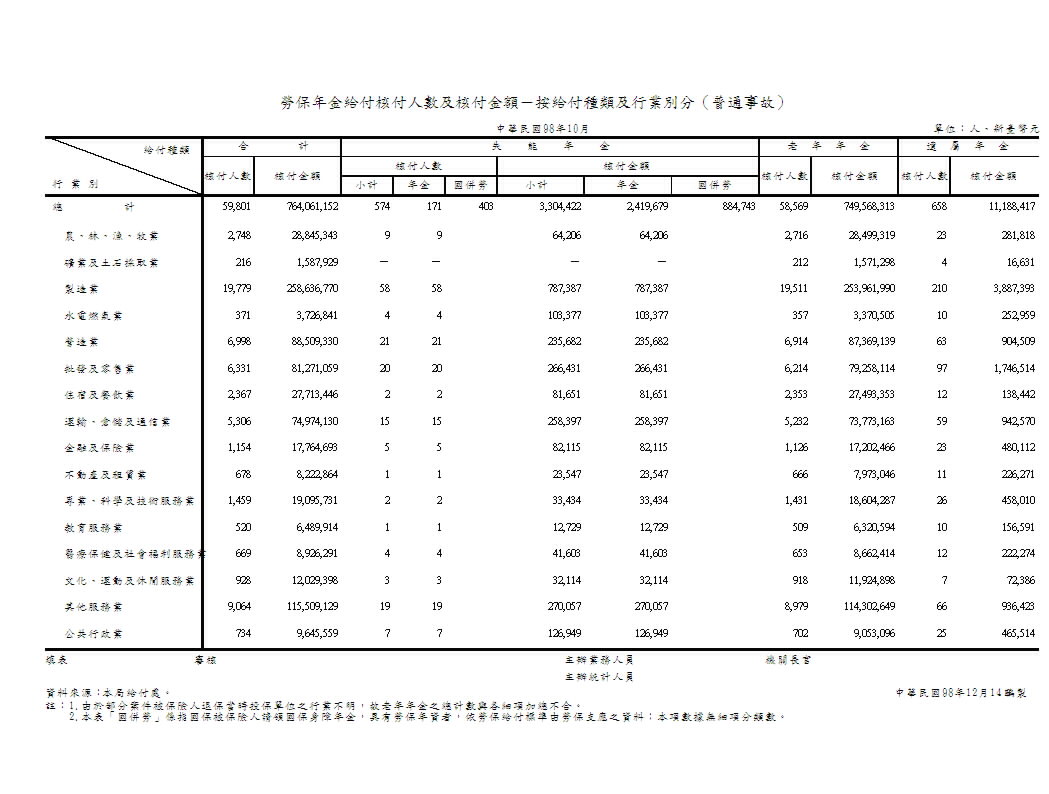 勞保年金給付核付人數及核付金額－按給付種類及行業別分（普通事故）第1頁圖表
